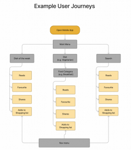 app recipe user journeys
